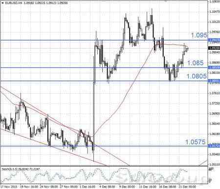 Потенциал роста евро близок к исчерпанию