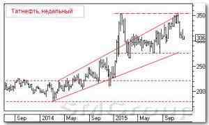 Теханализ российского рынка акций: Татнефть и Газпром