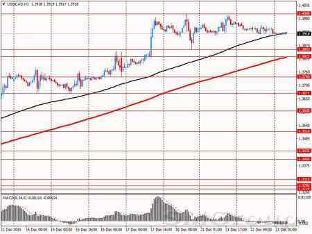 Канадский доллар ждет публикации статистики по ВВП