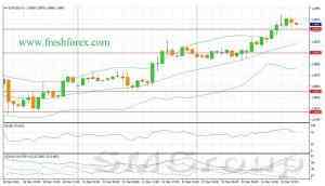 Теханализ: Котировки пары евро/доллар выросли на 1%