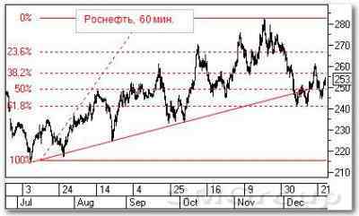 теханализ российского рынка акций: ГМК Норильский Никель и Роснефть