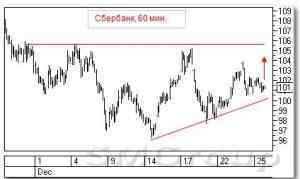 Теханализ российских акций: ВТБ и Сбербанк
