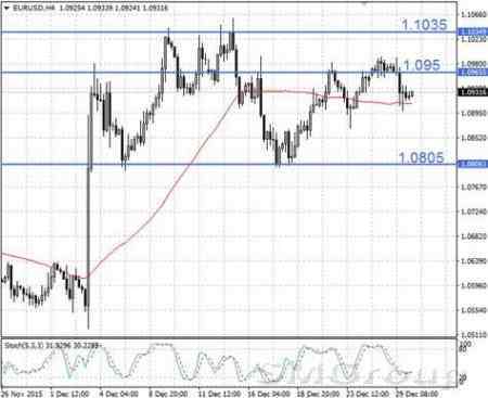 Предновогодний подъем аппетита к риску вернул евро с небес на землю