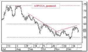 Технический анализ российских акций: АЛРОСА и ЛУКОЙЛ
