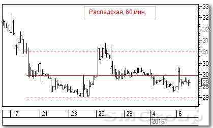 Теханализ российских акций: Распадская и Лукойл