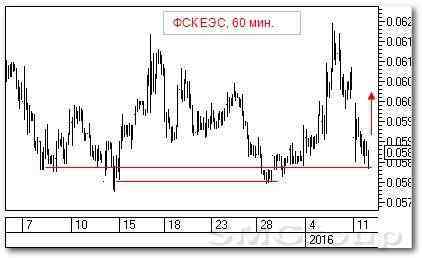 Анализ рынка акций РФ: Система и ФСК ЕЭС