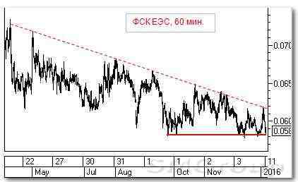 Анализ рынка акций РФ: Система и ФСК ЕЭС