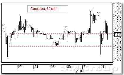 Анализ рынка акций РФ: Система и ФСК ЕЭС
