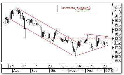 Анализ рынка акций РФ: Система и ФСК ЕЭС