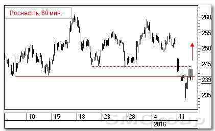 Теханализ российских акций: Русал и Роснефть