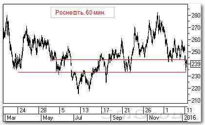 Теханализ российских акций: Русал и Роснефть