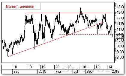 Теханализ российских акций: Магнит и Аэрофлот