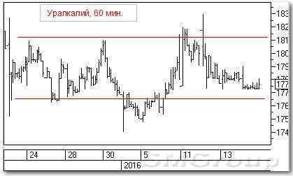 Теханализ российских акций: Уралкалий и Сбербанк