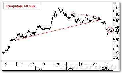 Теханализ российских акций: Уралкалий и Сбербанк