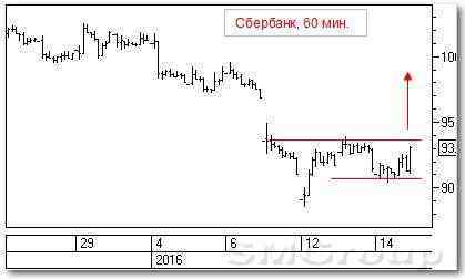 Теханализ российских акций: Уралкалий и Сбербанк