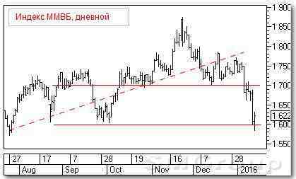Теханализ российского рынка акций: Индекс ММВБ