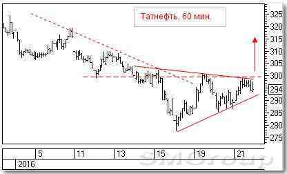 Теханализ российских акций: Татнефть 