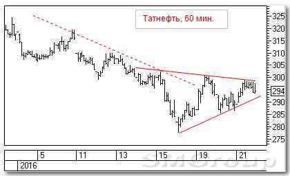 Теханализ российских акций: Татнефть 