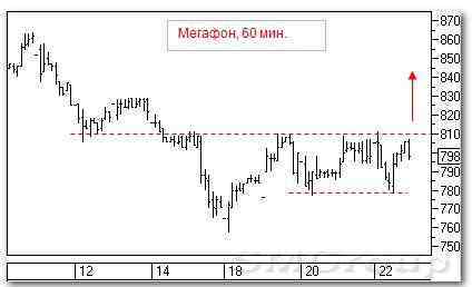 Теханализ российских акций: Сургутнефтегаз и Мегафон