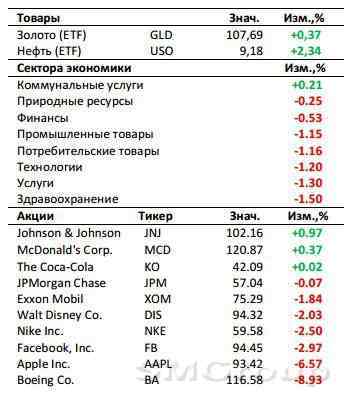 Рынок США: Важная статистика поможет Wall Street
