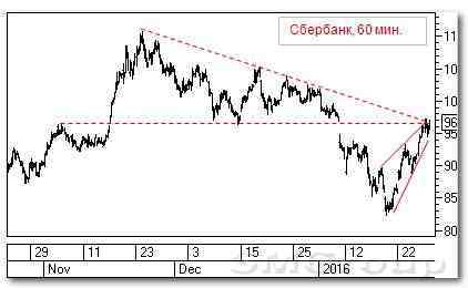 Теханализ рынка акций: Сбербанк