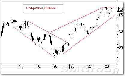 Теханализ рынка акций: Сбербанк