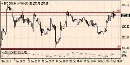 Золото подорожало на 0.3% вслед за падением мировых индексов