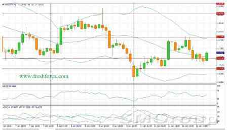 Теханализ форекс: Фунт настроен на снижение