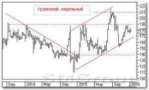 Теханализ российских акций: Уралкалий и Сбербанк