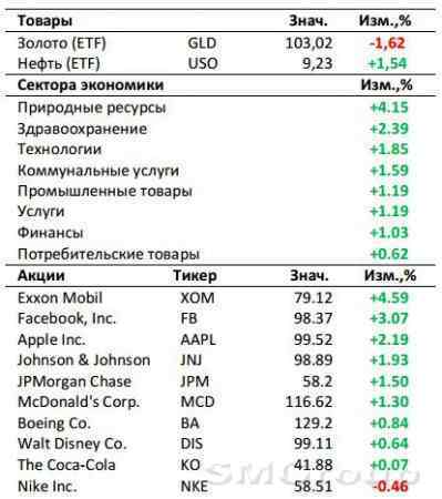 Рынок США: Поведение игроков почти как в августе