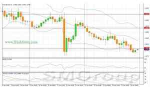 В течение дня следует ожидать роста котировок GBP/USD