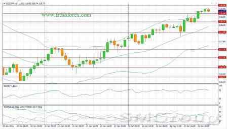 В течение дня следует ожидать роста котировок GBP/USD