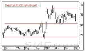 Теханализ российских акций: Сургутнефтегаз и Мегафон