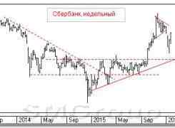 Теханализ рынка акций: Сбербанк
