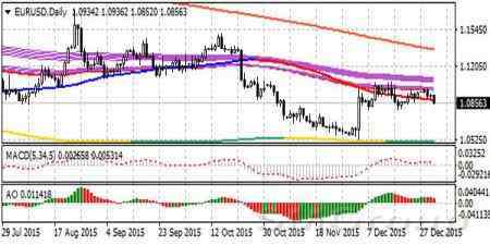 Накануне европейская валюта серьезно сдала позиции