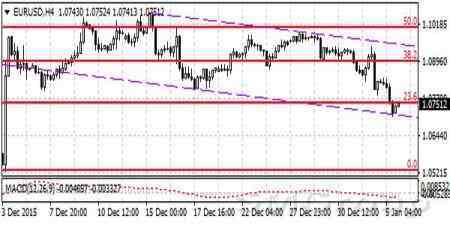 Единая валюта  ускорила снижение