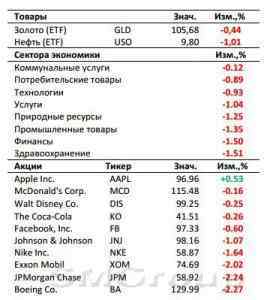 Рынок США: Всё не так мрачно, как кажется
