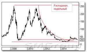 Теханализ российских акций: Распадская и Лукойл