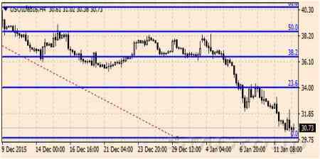 Нефть бессильна перед экономическими вызовами