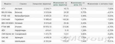 Европа: Покупатели сумели отыграть часть потерь