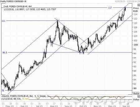 Динамика юаня учинила беспорядки на рынках, но здравый смысл должен возобладать