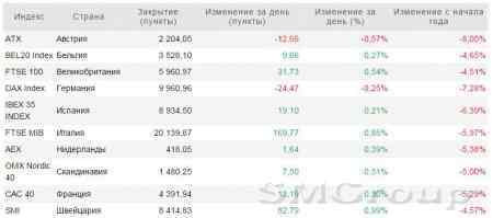 Европа: На рынках появились первые признаки оптимизма