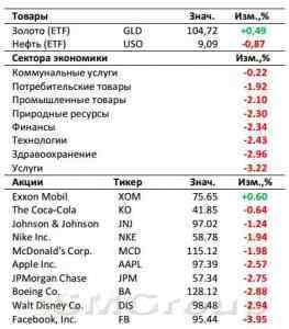 Рынок США: обзор и прогноз на 14 января. Около минимумов 2015-го