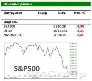 Рынок США: обзор и прогноз на 14 января. Около минимумов 2015-го