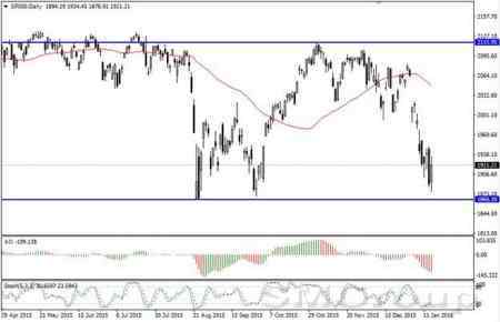 США: Индексы сформировали отскок от трехмесячных минимумов