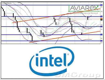 Торговая идея: Intel Corp 