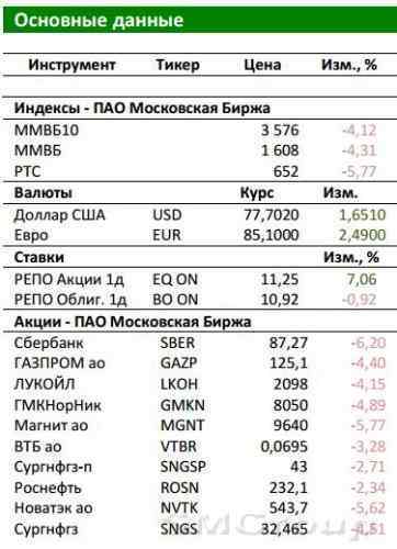 Российский рынок: Биржи приближаются к уровням поддержки