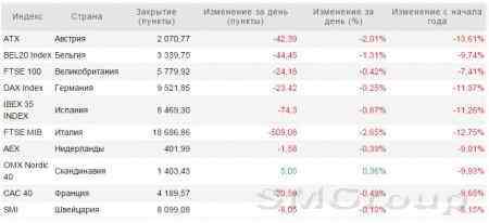 Европа: Индексы вновь снизились