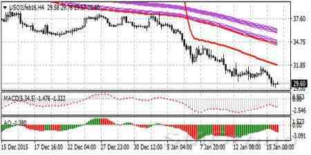 WTI crude пытается восстановиться к отметке $30 за баррель