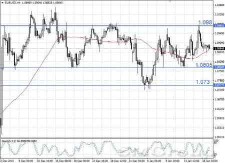 EUR/USD размеренно консолидируется